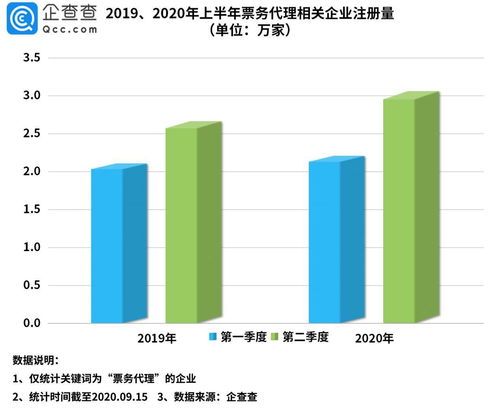 票務(wù)代理企業(yè)激增至44.2萬(wàn)家，上海為何穩(wěn)坐“票務(wù)之城”榜首？